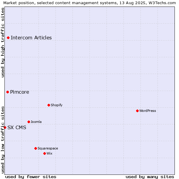 Market position of Intercom Articles vs. Pimcore vs. SX CMS
