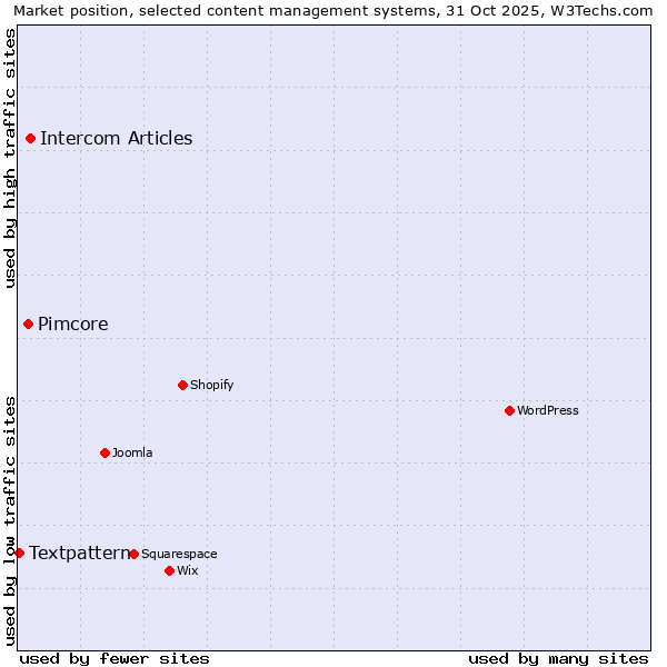 Market position of Intercom Articles vs. Pimcore vs. Textpattern
