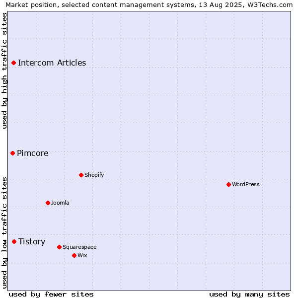Market position of Tistory vs. Intercom Articles vs. Pimcore
