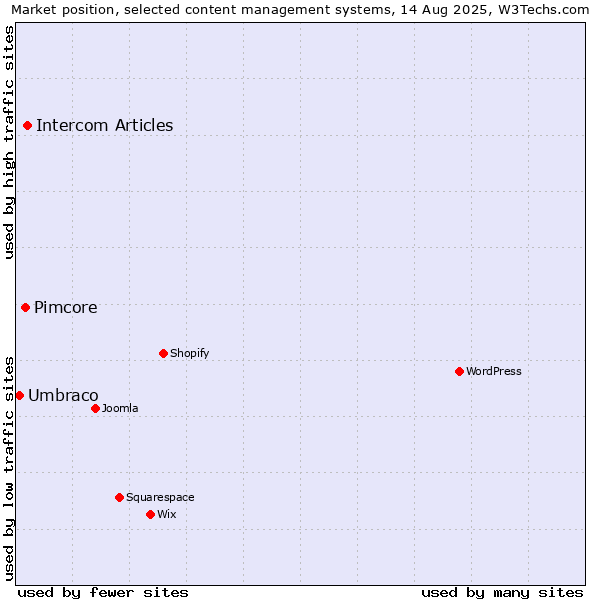 Market position of Intercom Articles vs. Pimcore vs. Umbraco