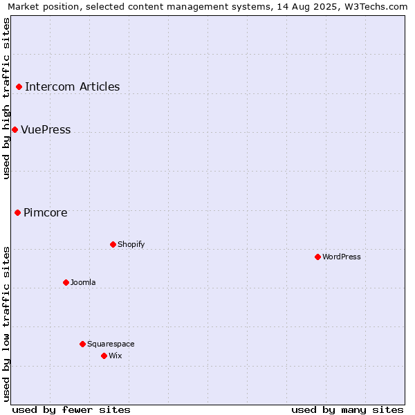 Market position of Intercom Articles vs. Pimcore vs. VuePress