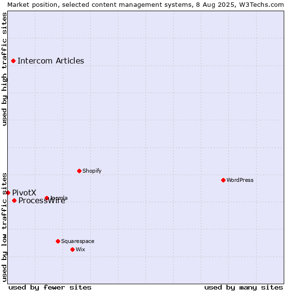 Market position of ProcessWire vs. Intercom Articles vs. PivotX