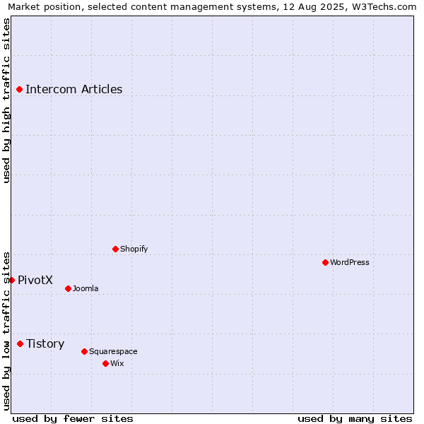 Market position of Tistory vs. Intercom Articles vs. PivotX