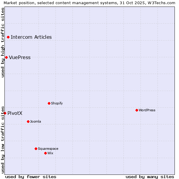 Market position of Intercom Articles vs. VuePress vs. PivotX