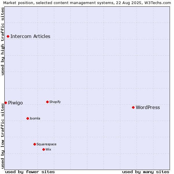 Market position of WordPress vs. Intercom Articles vs. Piwigo