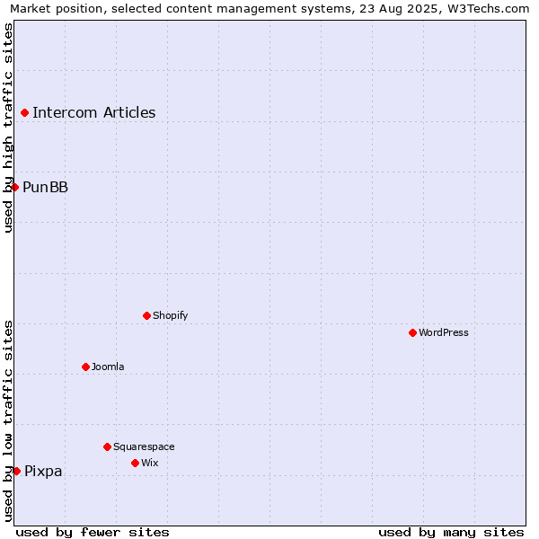 Market position of Intercom Articles vs. Pixpa vs. PunBB