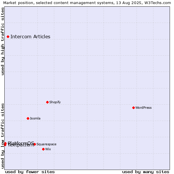 Market position of Intercom Articles vs. PlatformOS vs. Textpattern
