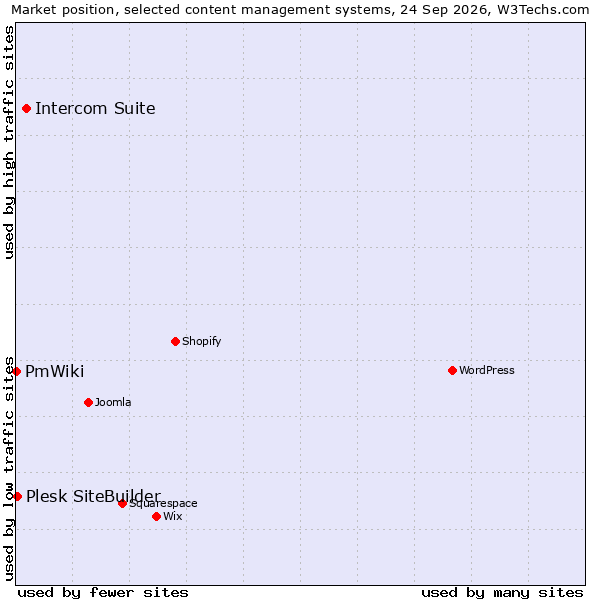 Market position of Intercom Suite vs. Plesk SiteBuilder vs. PmWiki