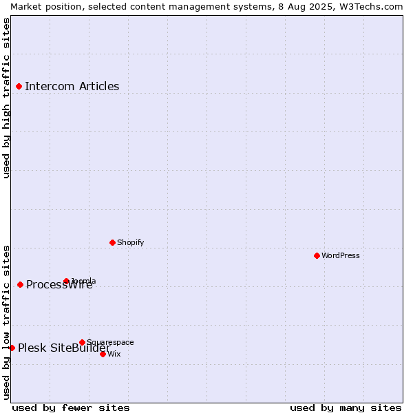 Market position of ProcessWire vs. Intercom Articles vs. Plesk SiteBuilder