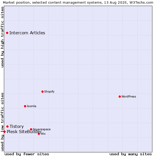 Market position of Tistory vs. Intercom Articles vs. Plesk SiteBuilder