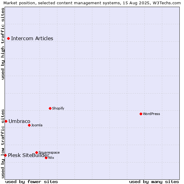 Market position of Intercom Articles vs. Umbraco vs. Plesk SiteBuilder