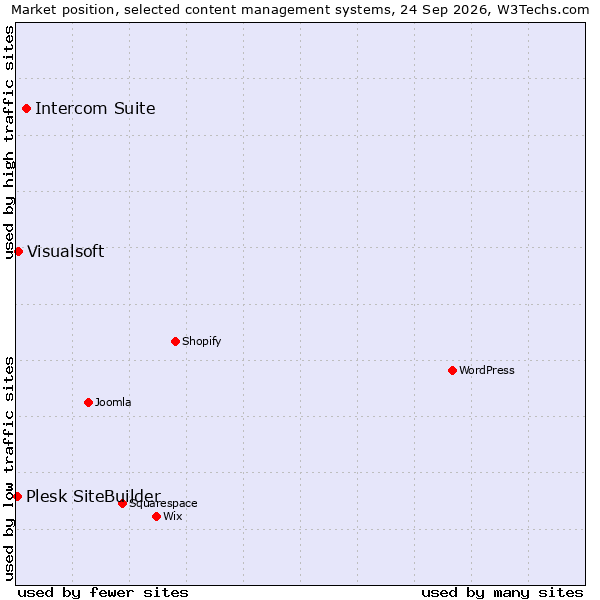 Market position of Intercom Suite vs. Visualsoft vs. Plesk SiteBuilder