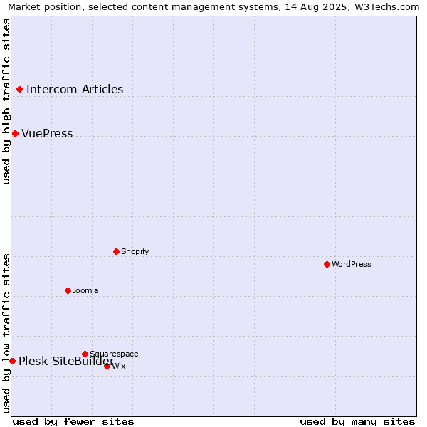 Market position of Intercom Articles vs. VuePress vs. Plesk SiteBuilder
