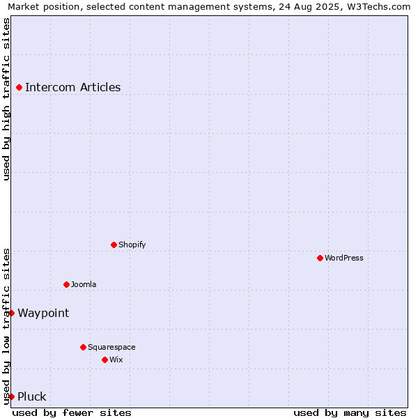 Market position of Intercom Articles vs. Waypoint vs. Pluck