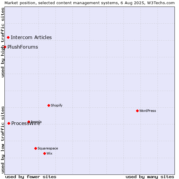 Market position of ProcessWire vs. Intercom Articles vs. PlushForums