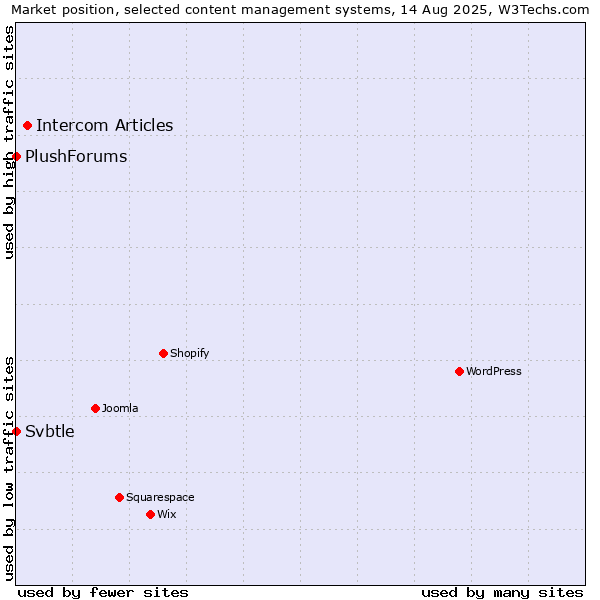 Market position of Intercom Articles vs. Svbtle vs. PlushForums