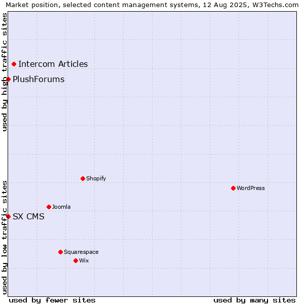 Market position of Intercom Articles vs. SX CMS vs. PlushForums