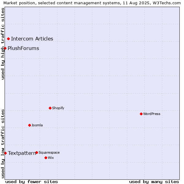 Market position of Intercom Articles vs. Textpattern vs. PlushForums