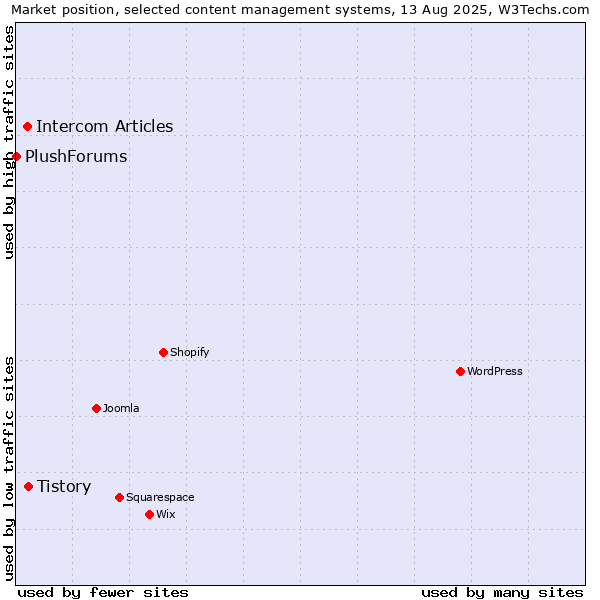 Market position of Tistory vs. Intercom Articles vs. PlushForums