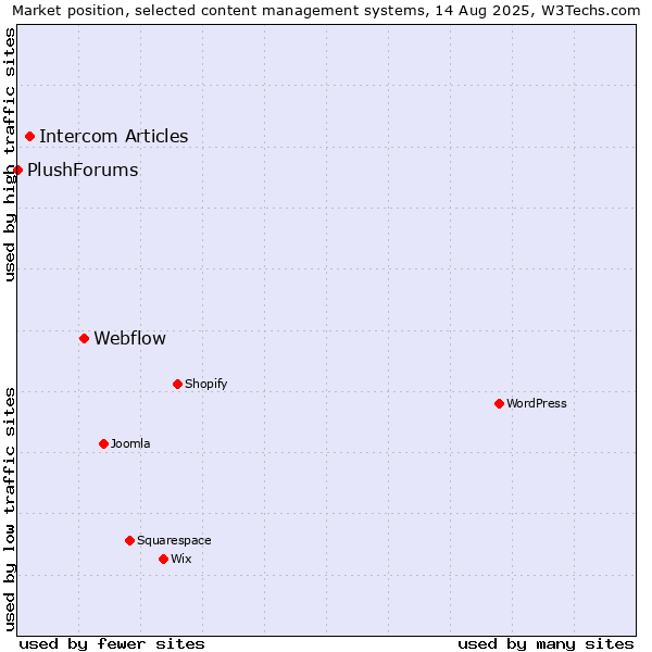 Market position of Webflow vs. Intercom Articles vs. PlushForums