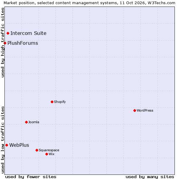Market position of Intercom Suite vs. WebPlus vs. PlushForums