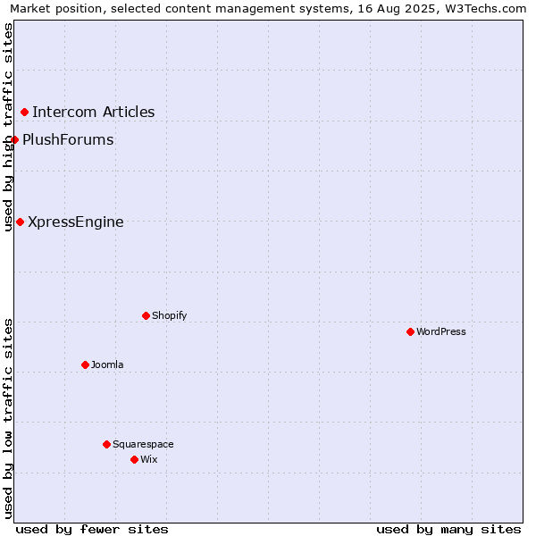 Market position of Intercom Articles vs. XpressEngine vs. PlushForums
