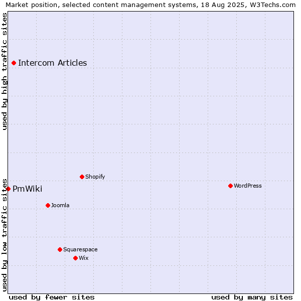 Market position of Intercom Articles vs. PmWiki