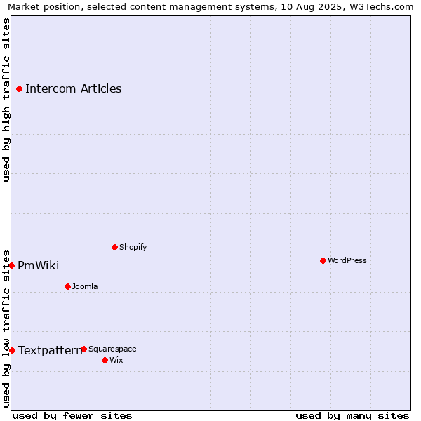 Market position of Intercom Articles vs. Textpattern vs. PmWiki