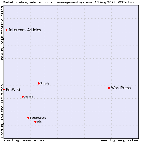 Market position of WordPress vs. Intercom Articles vs. PmWiki