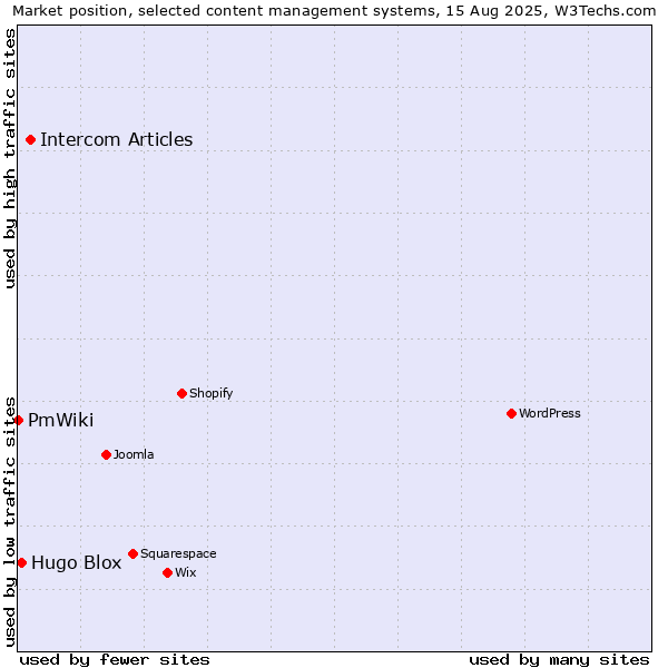 Market position of Intercom Articles vs. Hugo Blox vs. PmWiki