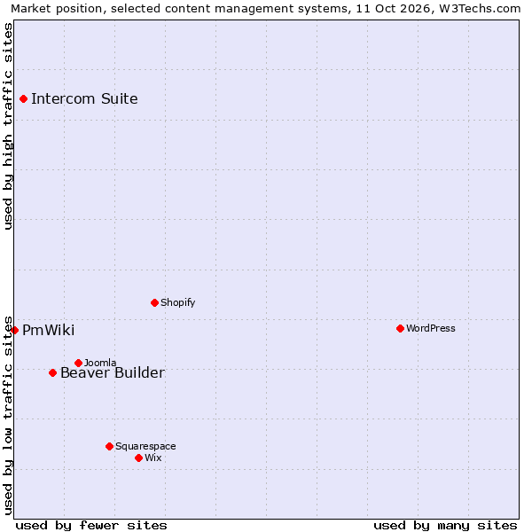 Market position of Beaver Builder vs. Intercom Suite vs. PmWiki