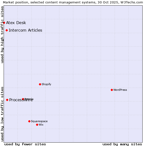 Market position of ProcessWire vs. Intercom Articles vs. Atex Desk