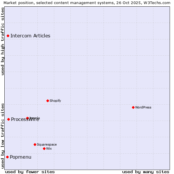 Market position of ProcessWire vs. Intercom Articles vs. Popmenu