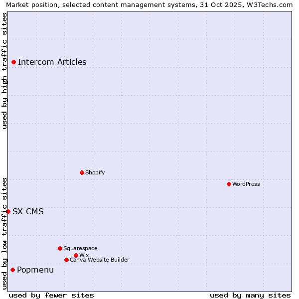Market position of Intercom Articles vs. Popmenu vs. SX CMS