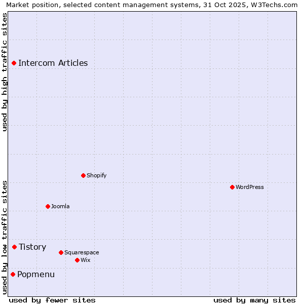 Market position of Tistory vs. Intercom Articles vs. Popmenu