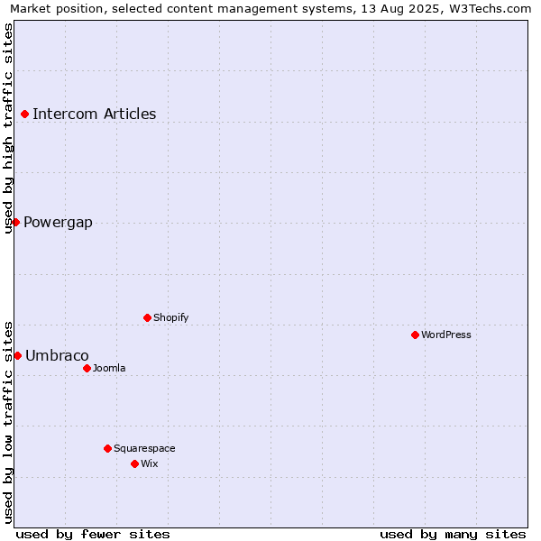 Market position of Intercom Articles vs. Umbraco vs. Powergap