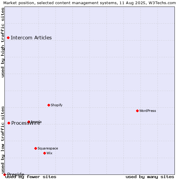 Market position of ProcessWire vs. Intercom Articles vs. Preside