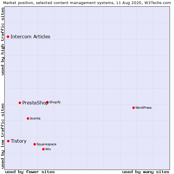 Market position of PrestaShop vs. Tistory vs. Intercom Articles