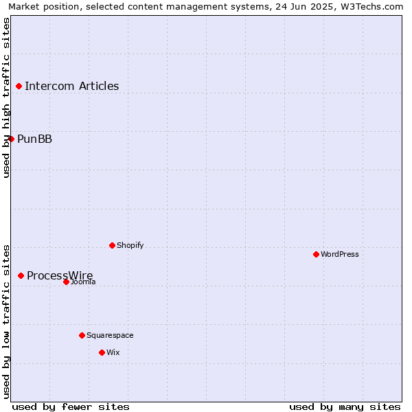 Market position of ProcessWire vs. Intercom Articles vs. PunBB