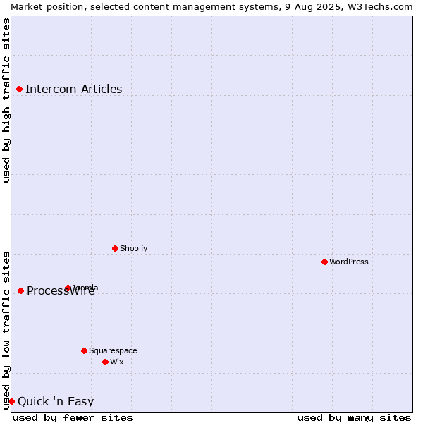 Market position of ProcessWire vs. Intercom Articles vs. Quick 'n Easy