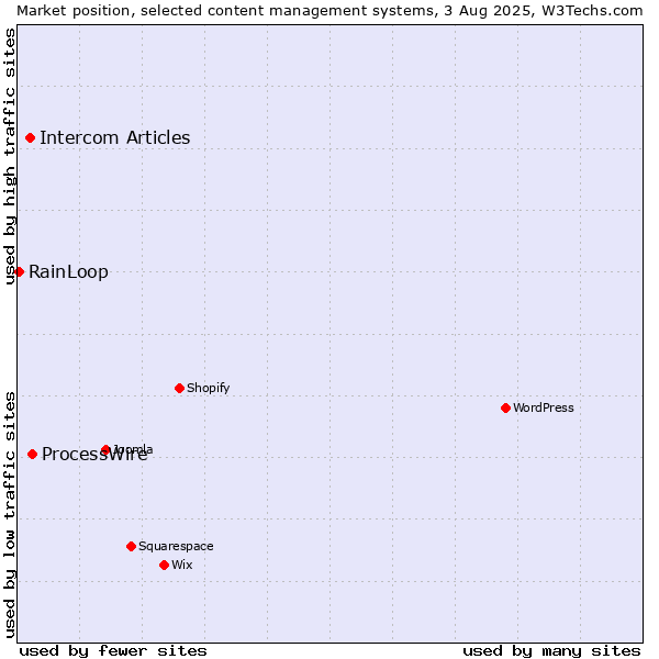 Market position of ProcessWire vs. Intercom Articles vs. RainLoop