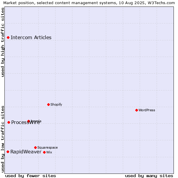 Market position of ProcessWire vs. Intercom Articles vs. RapidWeaver