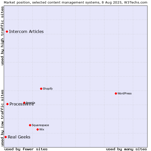 Market position of ProcessWire vs. Intercom Articles vs. Real Geeks