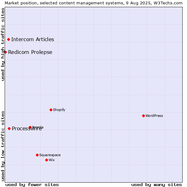 Market position of ProcessWire vs. Intercom Articles vs. Redicom Prolepse