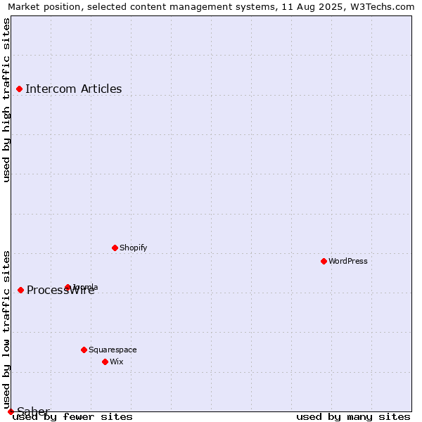 Market position of ProcessWire vs. Intercom Articles vs. Saber