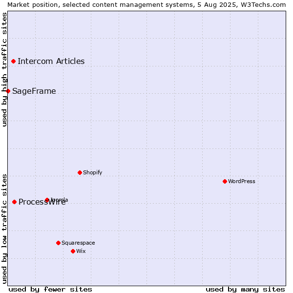 Market position of ProcessWire vs. Intercom Articles vs. SageFrame