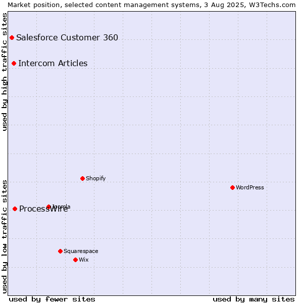 Market position of ProcessWire vs. Intercom Articles vs. Salesforce Customer 360