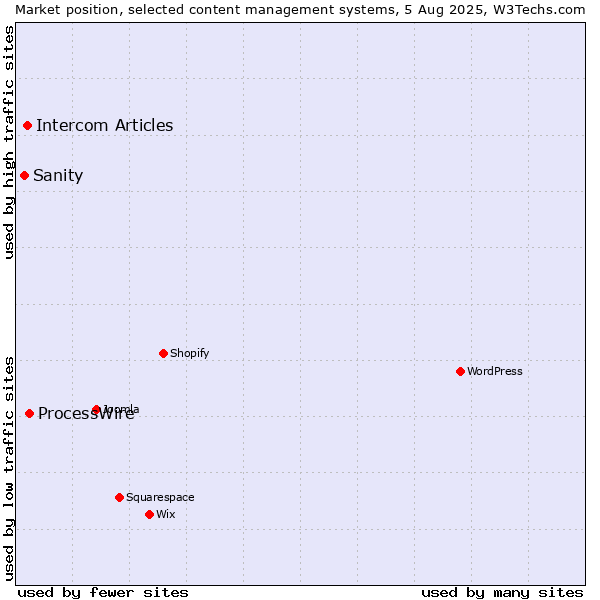 Market position of ProcessWire vs. Intercom Articles vs. Sanity