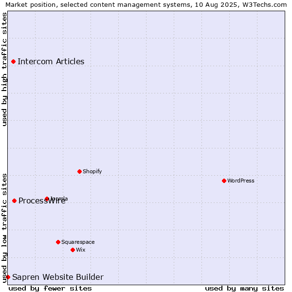 Market position of ProcessWire vs. Intercom Articles vs. Sapren Website Builder