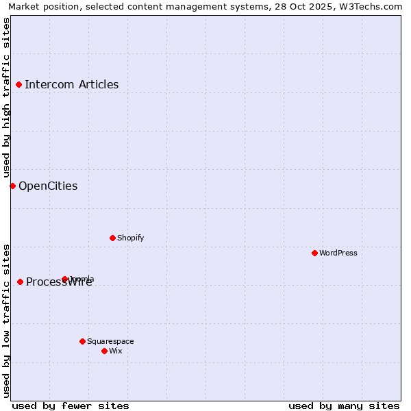 Market position of ProcessWire vs. Intercom Articles vs. OpenCities